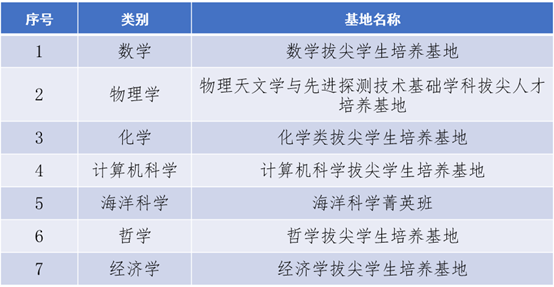 我校获批7个自治区级基础学科拔尖学生培养基地