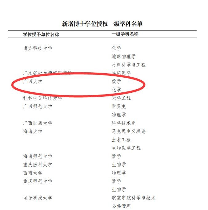 我校新增数学化学2个一级学科博士和兽医专业博士学位授权点